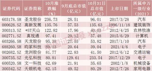 10月十大牛股出炉！这只华为概念股涨2倍