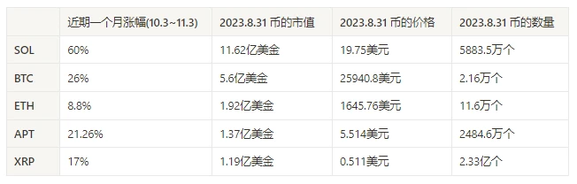 加密市场情绪研究报告（10.27-11.3）：FTX清算进行时