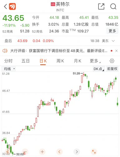 深夜爆雷！全球巨头狂泻1800亿元！