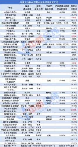 10天内超40只主动权益基金换将 有人离职有人“回炉”