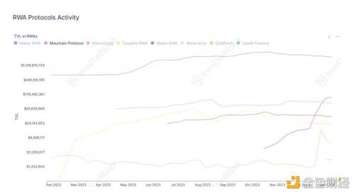 探索 DeFi 中的现实世界资产