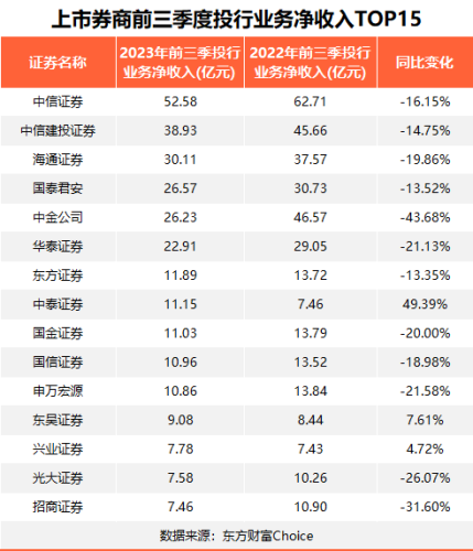 最新！券商业绩大盘点：这类业务扛起“大旗”