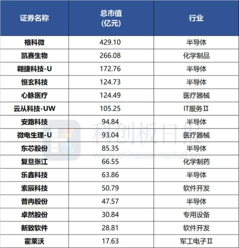 科创板回购增持潮后 上交所走访多家企业 半导体公司占比最高