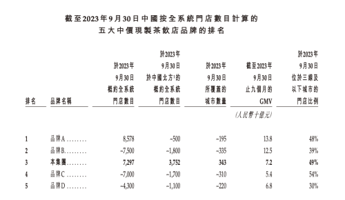 沪上阿姨加入港股“茶饮第二股”争夺战：去年前三季净利3亿元