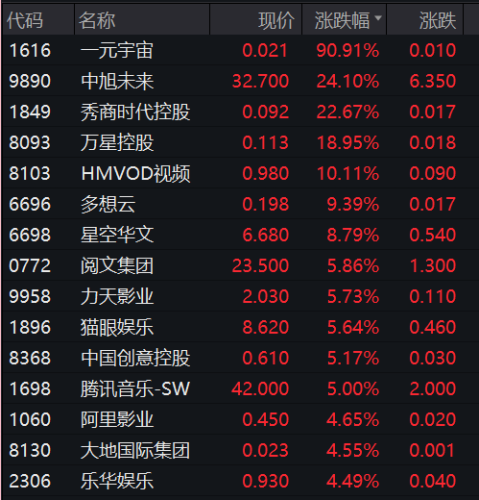 恒生指数收盘涨逾2% 科技指数大涨近4%