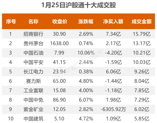 1月25日北向资金最新动向（附十大成交股）