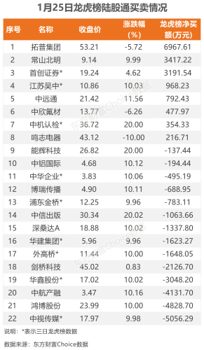 1月25日北向资金最新动向（附十大成交股）