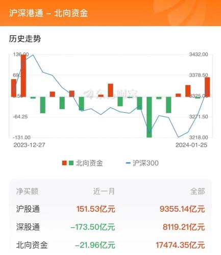 1月25日北向资金最新动向（附十大成交股）