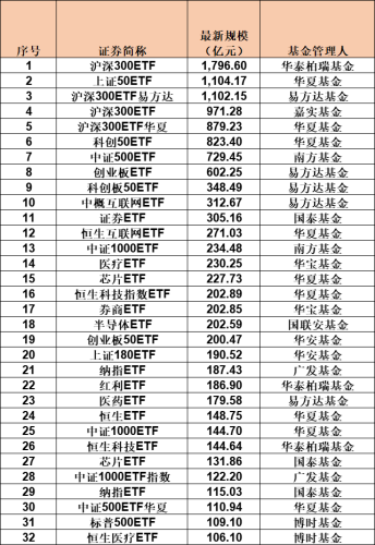 又爆了！狂买！单日资金净流入超120亿元 “千亿级”ETF已达三只