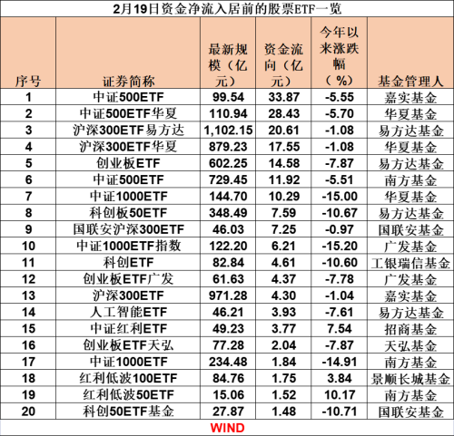 又爆了！狂买！单日资金净流入超120亿元 “千亿级”ETF已达三只