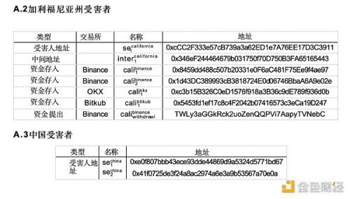 揭秘涉及中美受害人的跨国加密货币“杀猪盘”