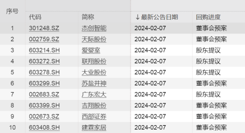 回购潮继续！今年已有近1200家公司发布相关公告 大手笔回购频现