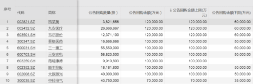 回购潮继续！今年已有近1200家公司发布相关公告 大手笔回购频现