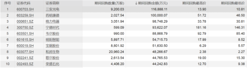 回购潮继续！今年已有近1200家公司发布相关公告 大手笔回购频现