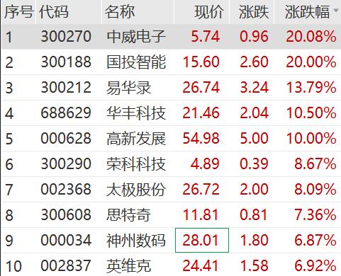 大爆发！又有多股涨停 算力概念走高 维海德20CM五连板