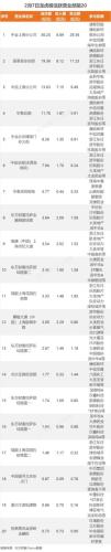 2月7日龙虎榜：7000万抢筹恒逸石化 机构净买入87只股