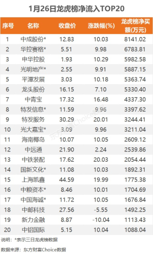 1月26日龙虎榜：8100万抢筹中成股份 机构净买入7只股