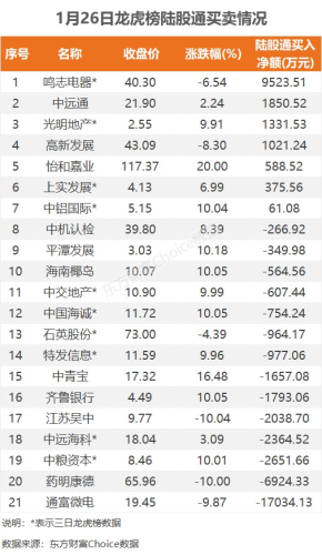 1月26日龙虎榜：8100万抢筹中成股份 机构净买入7只股