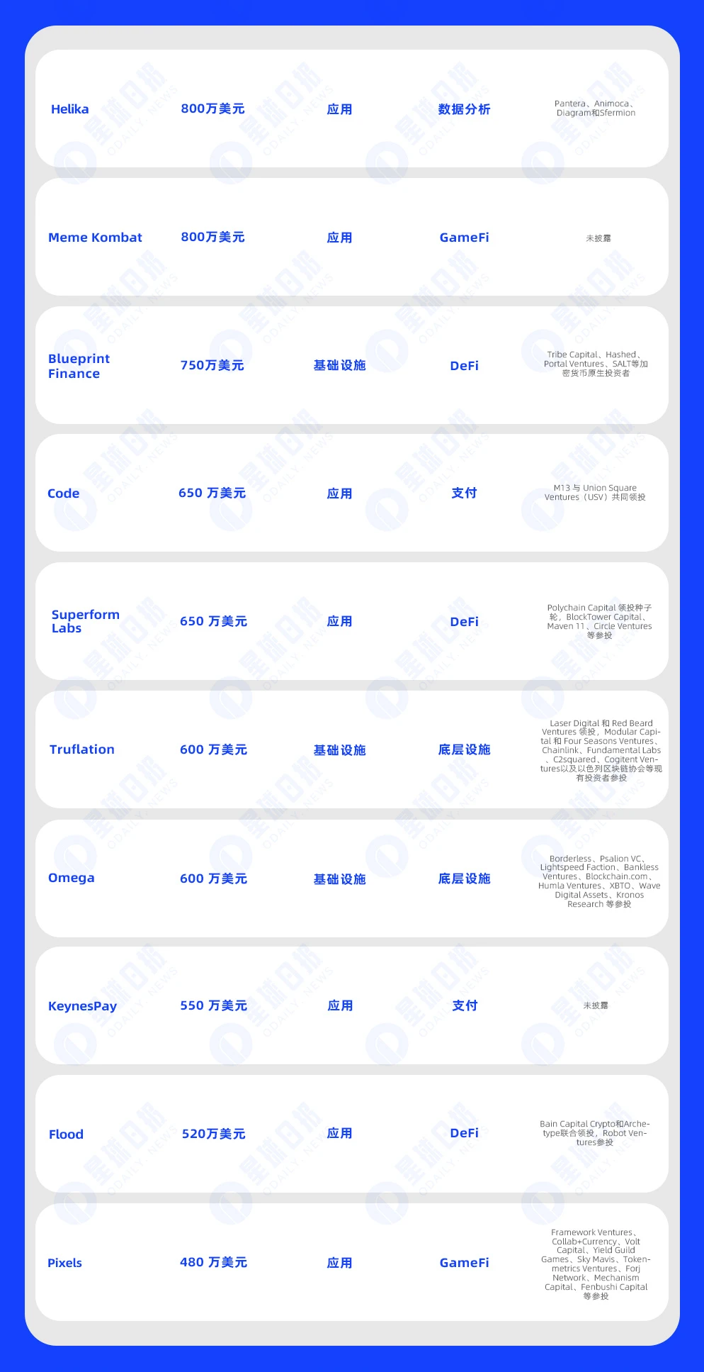 双周融资速递 | 39家项目获投，已披露融资总额约2.5亿美元（2.5-2.18）