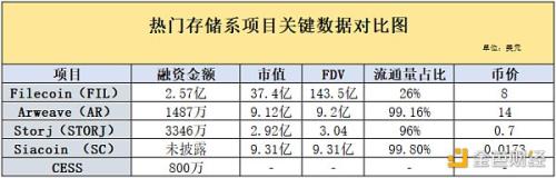 金色观察 | DePIN存储系排位赛开启 五大人气项目谁会是最大赢家