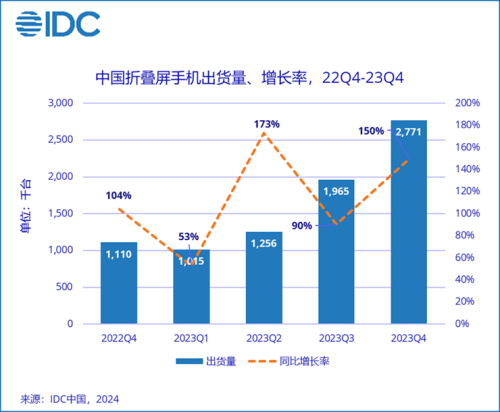 连续4年同比增速超100%！折叠屏手机价格逐渐“接地气”