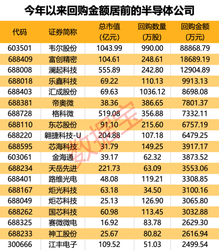 大基金持仓股大涨 外资加仓18股 半导体上市公司年内股份回购近22亿元