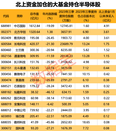 大基金持仓股大涨 外资加仓18股 半导体上市公司年内股份回购近22亿元