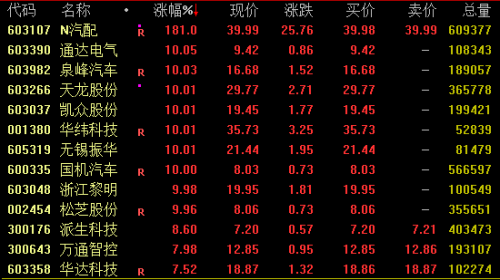 海底捞突然大跌！汽车板块掀涨停潮