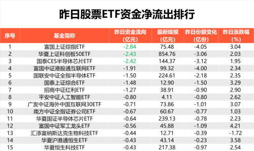 “抄底”资金笑了！又买了70亿元 大盘宽基ETF“全面开花”