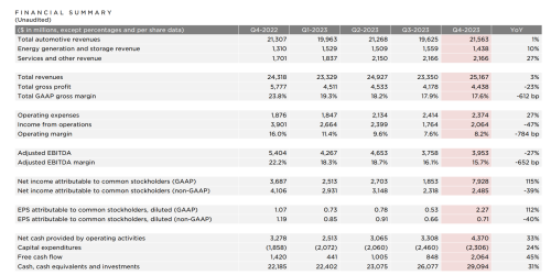特斯拉Q4财报“有负众望”：下一代汽车研发料显著打击2024年销量