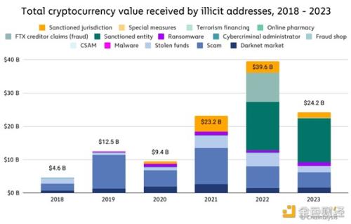 Chainalysis加密货币犯罪趋势：诈骗和被盗资金减少 勒索软件和暗网市场活动增长