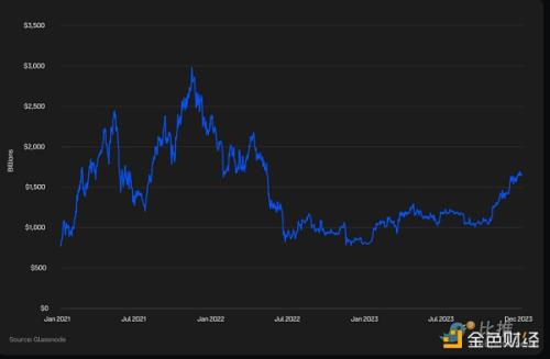 Coinbase ＆ Glassnode：2024 Q1 加密市场投资指南