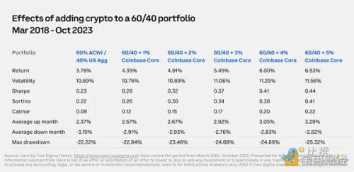 Coinbase ＆ Glassnode：2024 Q1 加密市场投资指南