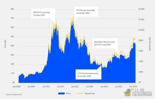 Coinbase ＆ Glassnode：2024 Q1 加密市场投资指南