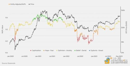 Coinbase ＆ Glassnode：2024 Q1 加密市场投资指南