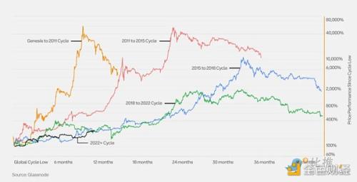 Coinbase ＆ Glassnode：2024 Q1 加密市场投资指南