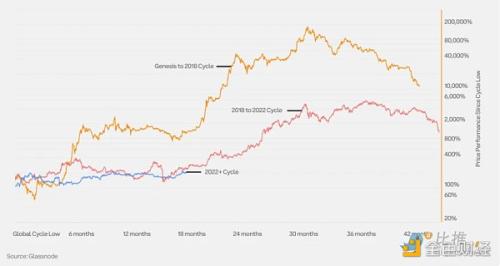 Coinbase ＆ Glassnode：2024 Q1 加密市场投资指南