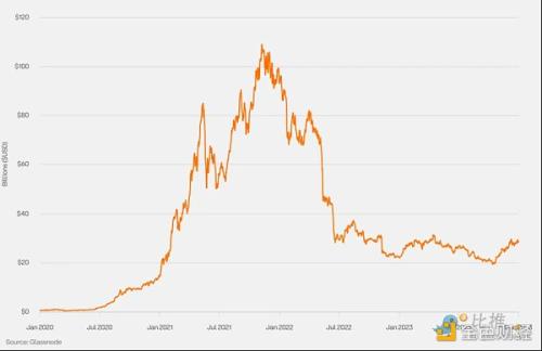 Coinbase ＆ Glassnode：2024 Q1 加密市场投资指南