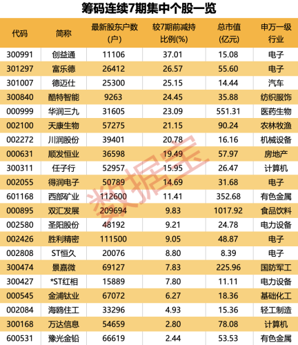 最新筹码集中股名单出炉 最高连续下降超15期