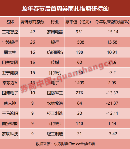 开年券商调研忙！一周调研上百股 Sora概念最关注 多股评级上调