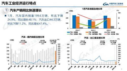 中汽协：1月汽车产销同比分别增长51.2%和47.9%