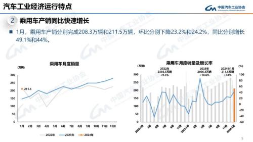 中汽协：1月汽车产销同比分别增长51.2%和47.9%