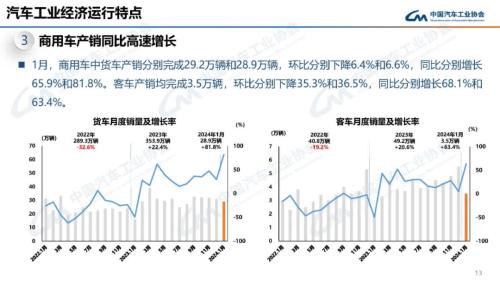 中汽协：1月汽车产销同比分别增长51.2%和47.9%