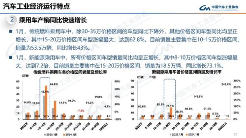 中汽协：1月汽车产销同比分别增长51.2%和47.9%