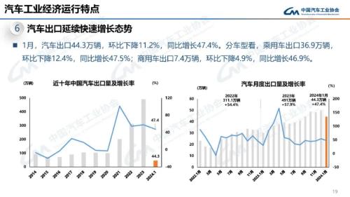 中汽协：1月汽车产销同比分别增长51.2%和47.9%