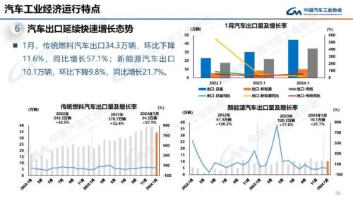 中汽协：1月汽车产销同比分别增长51.2%和47.9%