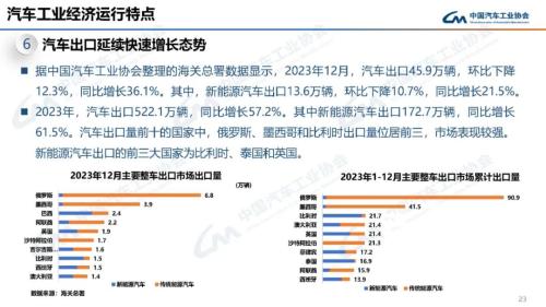 中汽协：1月汽车产销同比分别增长51.2%和47.9%