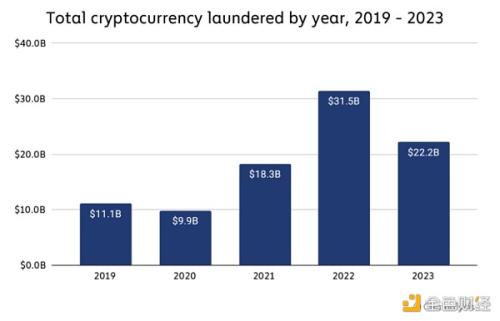 Chainalysis报告：2023年加密货币洗钱策略有何变化