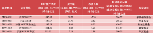 深交所首只千亿股票ETF诞生 年内四只沪深300ETF净流入超两千亿