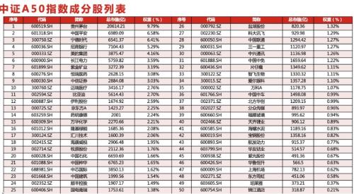 10家公募中证A50ETF获批 市场将迎来增量资金 看50只成分股阵容